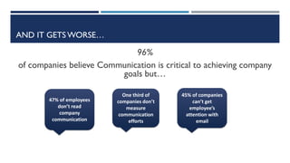 AND IT GETS WORSE…
96%
of companies believe Communication is critical to achieving company
goals but…
47% of employees
don’t read
company
communication
45% of companies
can’t get
employee’s
attention with
email
One third of
companies don’t
measure
communication
efforts
 
