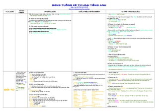 [3]
BẢNG THỐNG KÊ TỪ LOẠI TIẾNG ANH
(Biên tập: HUỲNH BÁ HỌC)
http://vi-vn.facebook.com/hoc.huynhba
TỪ LOẠI
KHÁI
NIỆM
PHÂN LOẠI DẤU HIỆU NHẬN BIẾT VỊ TRÍ TRONG CÂU
Diễn tả số lượng (ít hoặc nhiều, một, hai ... lần...): Ví dụ: once, twice, rather,...
- The champion has won the prize twice.
8. Trạng từ liên hệ (Relation)
Là những trạng từ dùng để nối hai mệnh đề với nhau. Chúng có thể diễn tả địa
điểm where, thời gian when hoặc lí do why:
- I remember the day when I met her on the beach.
9. Các dạng thường gặp khác
a. Các trạng từ khẳng định, phủ định, phỏng đoán
Ví dụ: certainly, perhaps, maybe, surely, of course, willingly, very well.
b. Các trạng từ dùng để mở đầu câu
Ví dụ: fortunately, unfortunately, suddenly,...
- He is always in time for meals.
Trước động từ thường. Chú ý các trạng từ như: Often nếu đặt ở cuối thì thường đi
cùng quite hoặc very.
- They sometimes stay up all night.
- He walked quite often.
5. Trạng từ chỉ mức độ (adverbs of degree)
Đặt trước tính từ hoặc phó từ.
- You are absolutely right. - I’m almost ready.
Những phó từ mức độ sau đây có thể bổ nghĩa cho động từ: almost, barely, enough,
hardly, just, little, much, nearly, quite, rather, really…
- He almost/nearly fell.
- I’m just going.
- Tom didn’t like it much but I really enjoyed it.
Chú ý: only được đặt trước động từ, tính từ và phó từ, trước hoặc theo sau danh từ
hoặc đại từ.
- He had only six apples.
- He only lent the car.
- I believe only half of what he said.
6. Trạng từ nghi vấn (interrogative)
Đứng ở đầu câu
- When did you see her?
- Why was he late?
7. Phó từ quan hệ (relative)
Đứng sau danh từ
- I remember the day when they arrived.
- The hotel where we stayed wasn’t very clean.
- The reason why I’m phoning you is to invite you to a party.
8. Trật tự của trạng từ
Trong một câu, có cả trạng từ kiểu cách, địa điểm, thời gian, thì trật tự thường là:
TRẠNG TỪ KIỂU CÁCH + PHÓ TỪ ĐỊA ĐIỂM + PHÓ TỪ THỜI GIAN.
- She prepared her lessons carefully at home yesterday.
Giới từ
Giới từ là từ loại
chỉ sự liên quan
giữa các từ loại
trong cụm từ, trong
câu. Những từ
thường đi sau giới
từ là tân ngữ
(Object), Verb + ing,
Cụm danh từ...
- I went into the
room.
- I was sitting in
the room at that
time.
1. Giời từ chỉ thời gian
- At: vào lúc (thường đi với giờ)
- On: vào (thường đi với ngày)
- In: vào (thường đi với tháng, năm, mùa, thế kỷ)
- Before: trước
- After: sau
- During: (trong khoảng) (đi với danh từ chỉ thời gian)
2. Giời từ chỉ nơi chốn
- At: tại (dùng cho nơi chốn nhỏ như trường học, sân bay...)
- In: trong (chỉ ở bên trong), ở (nơi chốn lớn thành phố, tỉnh ,quốc gia, châu
lục...)
- On, above, over: trên
- On: ở trên nhưng chỉ tiếp xúc bề mặt.
3. Giời từ chỉ sự chuyển dịch
- To, into, onto: đến
+ to: chỉ hướng tiếp cận tới người, vật, địa điểm.
+ into: tiếp cận và vào bên trong vật, địa điểm đó.
+ onto: tiếp cận và tiếp xúc bề mặt, ở phía ngoài cùng của vật, địa điểm
- From: chỉ nguồn gốc xuất xứ.
- Across: ngang qua
- Along: dọc theo
- Round, around, about: quanh
1. Dựa vào khái niệm
Giới từ là từ chỉ sự liên quan giữa các từ loại trong cụm từ,
trong câu.
- The squirrel went into the woodpile.
"into" kết nối với "went" và " woodpile". Nó cho biết con sóc
đi vào đống gỗ.
- Since Christmas, Rachael has been happy.
"since" kết nối giữa "Christmas" và "has been".
Thời điểm Rachael trở nên vui tươi là lúc nào? KỂ TỪ
Giáng Sinh.
2. Dựa vào danh mục giới từ (cần nhớ)
About above According to (tùy theo)
Across against amidst
Among at At 7 o'clock (o' = of ):
Because of Before behind
Below beneath beside
Between beyond By means of
Concerning considering during (trong khoảng )
except excepting for
For the shake of (vì) from
from among in In opposition to
In spite of In the event of (nếu mà)
In the place of (thay vì) In view of ( xét về )
1. Trước danh từ
- Our boat was rocked by the waves. (Thuyền của chúng tôi bị sóng đánh lắc lư)
2. Trước đại từ
- Your name comes after mine on the list (Tên bạn đứng sau tên tôi trên danh sách)
- The policeman to whom she was speaking (Viên cảnh sát mà cô ta đang nói
chuyện).
- About whom are you thinking? (Bạn đang nghĩ đến ai vậy?).
3. Trước danh động từ
- Why don't you help me instead of just standing there? (Tại sao bạn không giúp tôi
thay vì đứng ngây ra đó?)
- He is always forward in helping others (Anh ta luôn sốt sắng giúp đỡ người khác).
4. Sau động từ
- I have thought about this very carefully (Tôi đã suy nghĩ rất kỹ về việc này).
5. Sau tính từ
- He was very good to me when I was ill (Anh ta rất tốt với tôi khi tôi bệnh)
- New York is famous for its skyscrapers (New York nổi tiếng nhờ những toà nhà chọc
trời).
6. Sau danh từ.
 