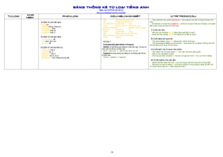 [4]
BẢNG THỐNG KÊ TỪ LOẠI TIẾNG ANH
(Biên tập: HUỲNH BÁ HỌC)
http://vi-vn.facebook.com/hoc.huynhba
TỪ LOẠI
KHÁI
NIỆM
PHÂN LOẠI DẤU HIỆU NHẬN BIẾT VỊ TRÍ TRONG CÂU
4. Giới từ chỉ thể cách
- With: với
- Without: không, không có
- According to: theo
- In spite of: mặc dù
- Instead of: thay vì
5. Giới từ chỉ mục đích
- To, in order to: để
- For: dùm, dùm cho
- So as to: để
6. Giới từ chỉ nguyên do
- Thanks to: nhờ ở
- Through: do, vì
- Because of: bởi vì
- Owing to: nhờ ở, do ở
- By means of: nhờ, bằng phương tiện
Into notwithstanding (mặc dù)
On On account of ( bởi vì )
On behalf of ( thay mặt cho) onto
Over owing to (do ở) past (hơn, qua)
pending (trong khi) saving = save = except
(ngoại trừ) throughout to
under underneath upon
with With a view to (với ý định để)
With reference to (về vấn đề, liên hệ tới)
Within without
3. Chú ý
Cách phân biệt giữa Giới từ và Trạng từ
Giới từ: có thể đứng sau động từ hoặc tân ngữ, nhưng nó
luôn luôn có bổ túc từ theo sau:
He is in the room. (in: giới từ; the room: túc từ)
Trạng từ: thường đứng sau động từ và không cần bổ túc
từ theo sau:
Come in, please! (in: trạng từ).
- They attached very great importance to the program (Họ rất coi trọng chương trình
này)
- My teacher is known for excellence in all forms of sport (Thầy tôi nổi tiếng vì tài nghệ
điệu luyện trong mọi loại hình thể thao).
7. Cuối câu hỏi
- Who are you thinking about? (Bạn đang nghĩ đến ai vậy?)
- What are they talking about? (Họ đang nói về điều gì vậy?).
8. Cuối mệnh đề quan hệ
- The friend (who) I went with (Người bạn mà tôi đi chung),
- The photographs (that) you are looking at were taken by my father (Những bức ảnh
mà bạn đang xem là do cha tôi chụp).
9. Cuối một câu ở dạng thụ động
- The matter has not been dealt with (Sự việc cha được giải quyết)
- Why is your daughter crying?
- She has just been shouted at (Tại sao con gái anh khóc? - Nó vừa mới bị mắng).
10. Cuối những câu đặc biệt
- What a terrible state she was in! (Cô ta ở trong một tình trạng kinh khủng thật!)
- We have no merit to speak of (Chúng tôi chẳng có công trạng gì đáng nói đến cả),
An article hard to get rid of (Món hàng khó bán).
 