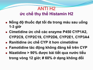  Nồng độ thuốc đạt tối đa trong máu sau uống
1-3 giờ
Cimetidine ức chế các enzyme P 450 CYP1A2,
CYP2C9, CYP2C19, CYP2D6...