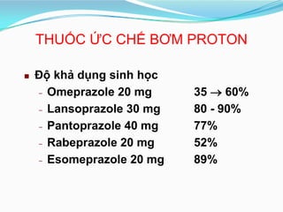  Độ khả dụng sinh học
- Omeprazole 20 mg 35  60%
- Lansoprazole 30 mg 80 - 90%
- Pantoprazole 40 mg 77%
- Rabeprazole 20...