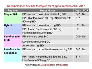 59
Regimen Drugs doses Days FDA
Sequential PPI standard dose+Amoxicillin 1 g BID 5–7 No
PPI, Clarithromycin 500 mg+Nitroim...
