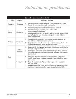 Solución de problemas

                        Lo que la luz de estado le está diciendo
  Color       Estado                            Solución o razón
                        1.   Revise la conexión eléctrica del tomacorriente de CA a la
Ninguno   Apagada
                             fuente de alimentación y a la impresora.
                        1.   Impresora imprimiendo (funcionamiento normal)
                        2.   Impresora en pausa; lista para recibir datos
                             (funcionamiento normal)
Verde     Constante
                        3.   Impresora en pausa; en espera por acción del usuario (por
                             ejemplo, tomar una etiqueta entregada o tocar el botón
                             Feed (Alimentar))
                        1.   Se ha activado el sensor de cubierta abierta. Oprima la
                             cubierta superior para cerrar y trabar.
Ámbar     Constante
                        2.   Error de sintaxis o de comando en la impresora. Revise el
                             programa y reenvíe el trabajo de impresión.
                        1.   Descarga de firmware en proceso. El indicador enciende la
                             luz roja, luego la verde.
               Inter-
              mitente   2.   Señal para comenzar la detección de longitud del material
                             después de ENCENDER la impresora. Suelte el botón Feed
                             (Alimentar).

Roja                    1.   Se agotó el material de impresión o la cinta. Cargue un
                             nuevo suministro. Oprima el botón Feed (Alimentar) para
                             continuar.
          Constante     2.   Falta de ciclo inicial. Apague la energía entonces detrás
                             ENCENDIDO.
                        3.   Impresora lista recibir la programación de destello durante
                             transferencia directa de los soportes lógico inalterable.




980487-041A                                                                                35
 