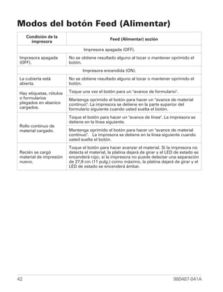 Modos del botón Feed (Alimentar)
     Condición de la
                                              Feed (Alimentar) acción
       impresora
                                Impresora apagada (OFF).
Impresora apagada        No se obtiene resultado alguno al tocar o mantener oprimido el
(OFF).                   botón.
                                Impresora encendida (ON).
La cubierta está         No se obtiene resultado alguno al tocar o mantener oprimido el
abierta.                 botón.

Hay etiquetas, rótulos   Toque una vez el botón para un "avance de formulario".
o formularios            Mantenga oprimido el botón para hacer un "avance de material
plegados en abanico      continuo". La impresora se detiene en la parte superior del
cargados.                formulario siguiente cuando usted suelta el botón.
                         Toque el botón para hacer un "avance de línea". La impresora se
                         detiene en la línea siguiente.
Rollo continuo de
material cargado.        Mantenga oprimido el botón para hacer un "avance de material
                         continuo". La impresora se detiene en la línea siguiente cuando
                         usted suelta el botón.
                         Toque el botón para hacer avanzar el material. Si la impresora no
Recién se cargó          detecta el material, la platina dejará de girar y el LED de estado se
material de impresión    encenderá rojo; si la impresora no puede detectar una separación
nuevo.                   de 27,9 cm (11 pulg.) como máximo, la platina dejará de girar y el
                         LED de estado se encenderá ámbar.




42                                                                              980487-041A
 