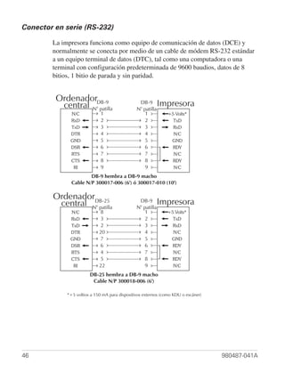 Conector en serie (RS-232)

        La impresora funciona como equipo de comunicación de datos (DCE) y
        normalmente se conecta por medio de un cable de módem RS-232 estándar
        a un equipo terminal de datos (DTC), tal como una computadora o una
        terminal con configuración predeterminada de 9600 baudios, datos de 8
        bitios, 1 bitio de parada y sin paridad.


         OrdenadorDB-9
          central N patilla
                          o
                                                DB-9
                                                o
                                                           Impresora
                                               N patilla
              N/C             1                   1            +5 Volts*
              RxD             2                   2              TxD
              TxD             3                   3              RxD
              DTR             4                   4              N/C
              GND             5                   5              GND
              DSR             6                   6              RDY
              RTS             7                   7              N/C
              CTS             8                   8              RDY
               RI             9                   9              N/C

                      DB-9 hembra a DB-9 macho
              Cable N/P 300017-006 (6') ó 300017-010 (10')

        OrdenadorDB-25
         central N patillao
                                                DB-9
                                                o
                                                           Impresora
                                               N patilla
              N/C             8                   1           +5 Volts*
              RxD             3                   2              TxD
              TxD             2                   3              RxD
              DTR             20                  4              N/C
              GND             7                   5              GND
              DSR             6                   6              RDY
              RTS             4                   7              N/C
              CTS             5                   8              RDY
               RI             22                  9              N/C

                       DB-25 hembra a DB-9 macho
                        Cable N/P 300018-006 (6')

            *+5 voltios a 150 mA para dispositivos externos (como KDU o escáner)




46                                                                                 980487-041A
 