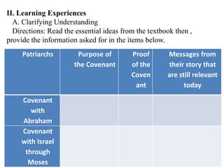 Patriarchs Purpose of
the Covenant
Proof
of the
Coven
ant
Messages from
their story that
are still relevant
today
Covenant
with
Abraham
Covenant
with Israel
through
Moses
II. Learning Experiences
A. Clarifying Understanding
Directions: Read the essential ideas from the textbook then ,
provide the information asked for in the items below.
 