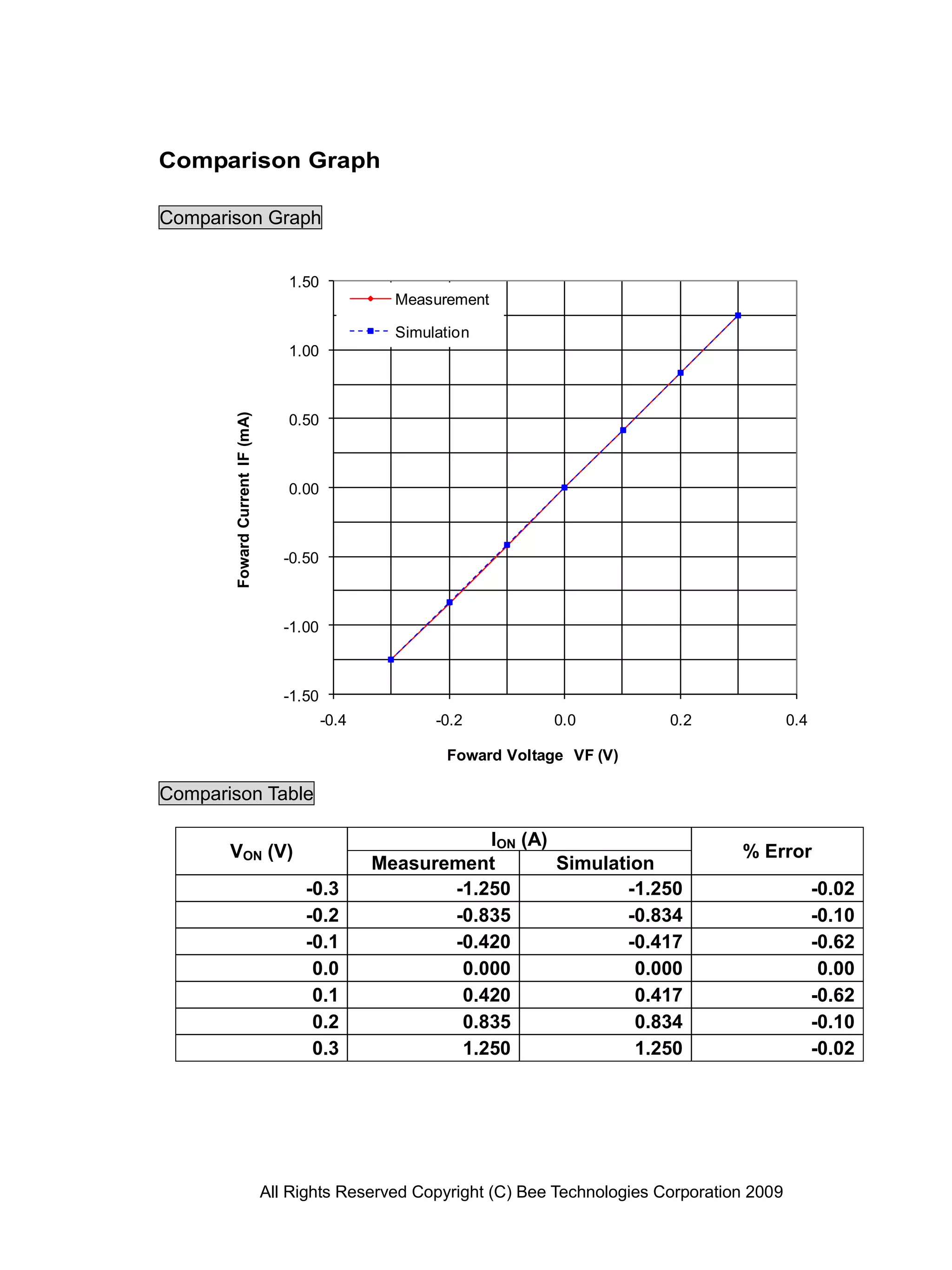 All Rights Reserved Copyright (C) Bee Technologies Corporation 2009
-1.50
-1.00
-0.50
0.00
0.50
1.00
1.50
-0.4 -0.2 0.0 0.2 0.4
FowardCurrentIF(mA)
Foward Voltage VF (V)
Measurement
Simulation
Comparison Graph
Comparison Graph
Comparison Table
VON (V)
ION (A)
% Error
Measurement Simulation
-0.3 -1.250 -1.250 -0.02
-0.2 -0.835 -0.834 -0.10
-0.1 -0.420 -0.417 -0.62
0.0 0.000 0.000 0.00
0.1 0.420 0.417 -0.62
0.2 0.835 0.834 -0.10
0.3 1.250 1.250 -0.02
 