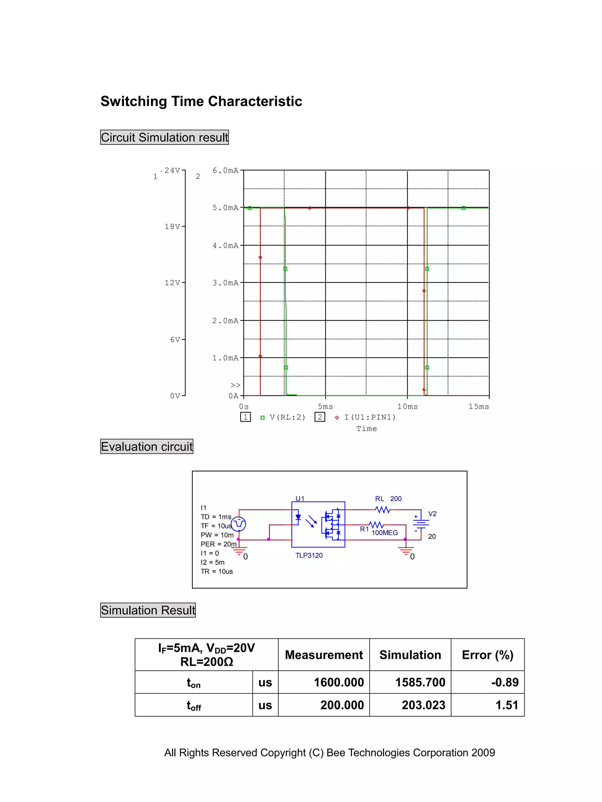 All Rights Reserved Copyright (C) Bee Technologies Corporation 2009
I1
TD = 1ms
TF = 10us
PW = 10m
PER = 20m
I1 = 0
I2 = 5m
TR = 10us
V2
20
RL 200
R1
100MEG
0 0
U1
TLP3120
Time
0s 5ms 10ms 15ms
1 V(RL:2) 2 I(U1:PIN1)
0V
6V
12V
18V
24V
1
0A
1.0mA
2.0mA
3.0mA
4.0mA
5.0mA
6.0mA
2
>>
Switching Time Characteristic
Circuit Simulation result
Evaluation circuit
Simulation Result
IF=5mA, VDD=20V
RL=200Ω
Measurement Simulation Error (%)
ton us 1600.000 1585.700 -0.89
toff us 200.000 203.023 1.51
 
