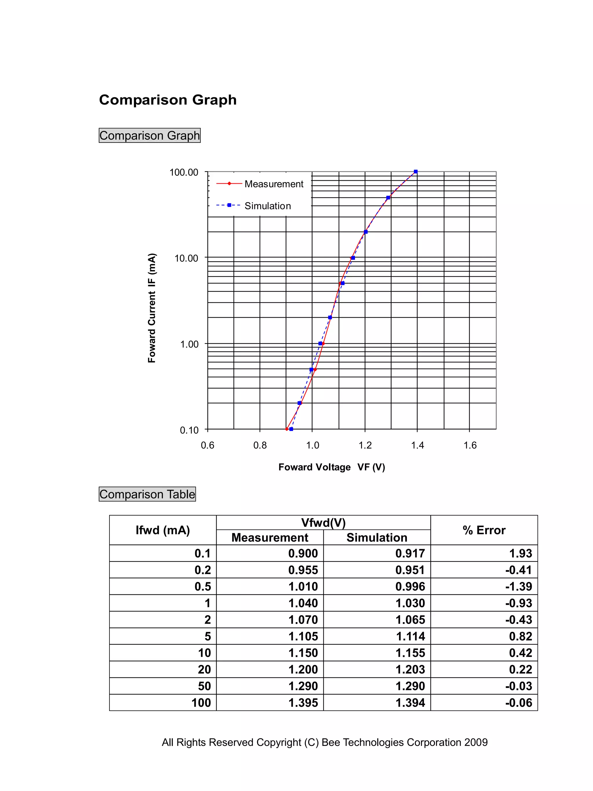 All Rights Reserved Copyright (C) Bee Technologies Corporation 2009
0.10
1.00
10.00
100.00
0.6 0.8 1.0 1.2 1.4 1.6
FowardCurrentIF(mA)
Foward Voltage VF (V)
Measurement
Simulation
Comparison Graph
Comparison Graph
Comparison Table
Ifwd (mA)
Vfwd(V)
% Error
Measurement Simulation
0.1 0.900 0.917 1.93
0.2 0.955 0.951 -0.41
0.5 1.010 0.996 -1.39
1 1.040 1.030 -0.93
2 1.070 1.065 -0.43
5 1.105 1.114 0.82
10 1.150 1.155 0.42
20 1.200 1.203 0.22
50 1.290 1.290 -0.03
100 1.395 1.394 -0.06
 