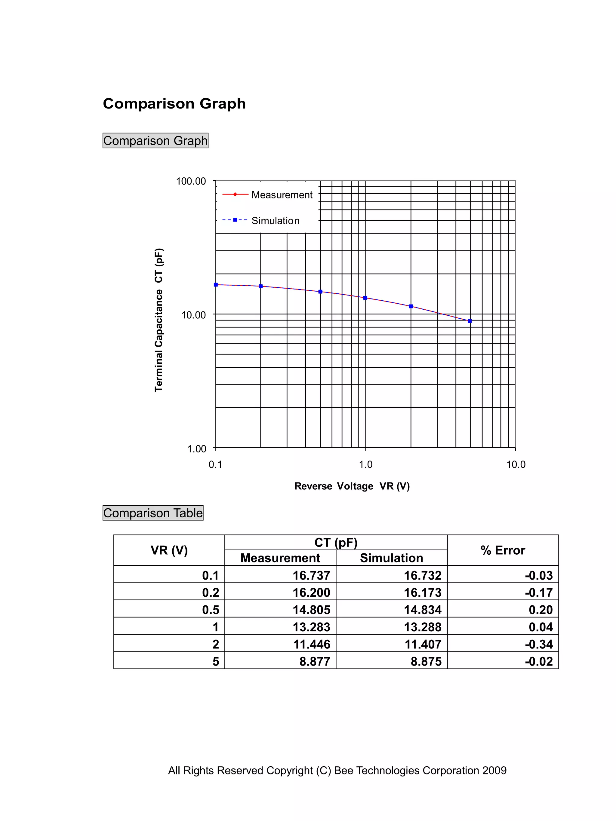 All Rights Reserved Copyright (C) Bee Technologies Corporation 2009
1.00
10.00
100.00
0.1 1.0 10.0
TerminalCapacitanceCT(pF)
Reverse Voltage VR (V)
Measurement
Simulation
Comparison Graph
Comparison Graph
Comparison Table
VR (V)
CT (pF)
% Error
Measurement Simulation
0.1 16.737 16.732 -0.03
0.2 16.200 16.173 -0.17
0.5 14.805 14.834 0.20
1 13.283 13.288 0.04
2 11.446 11.407 -0.34
5 8.877 8.875 -0.02
 