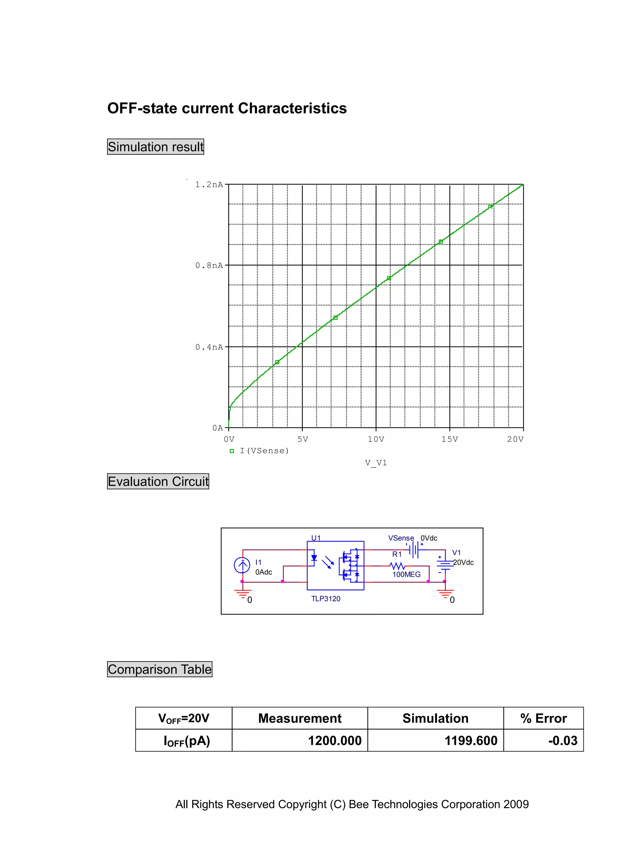 All Rights Reserved Copyright (C) Bee Technologies Corporation 2009
0
VSense 0Vdc
0
V1
20VdcI1
0Adc
R1
100MEG
U1
TLP3120
V_V1
0V 5V 10V 15V 20V
I(VSense)
0A
0.4nA
0.8nA
1.2nA
OFF-state current Characteristics
Simulation result
Evaluation Circuit
Comparison Table
VOFF=20V Measurement Simulation % Error
IOFF(pA) 1200.000 1199.600 -0.03
 