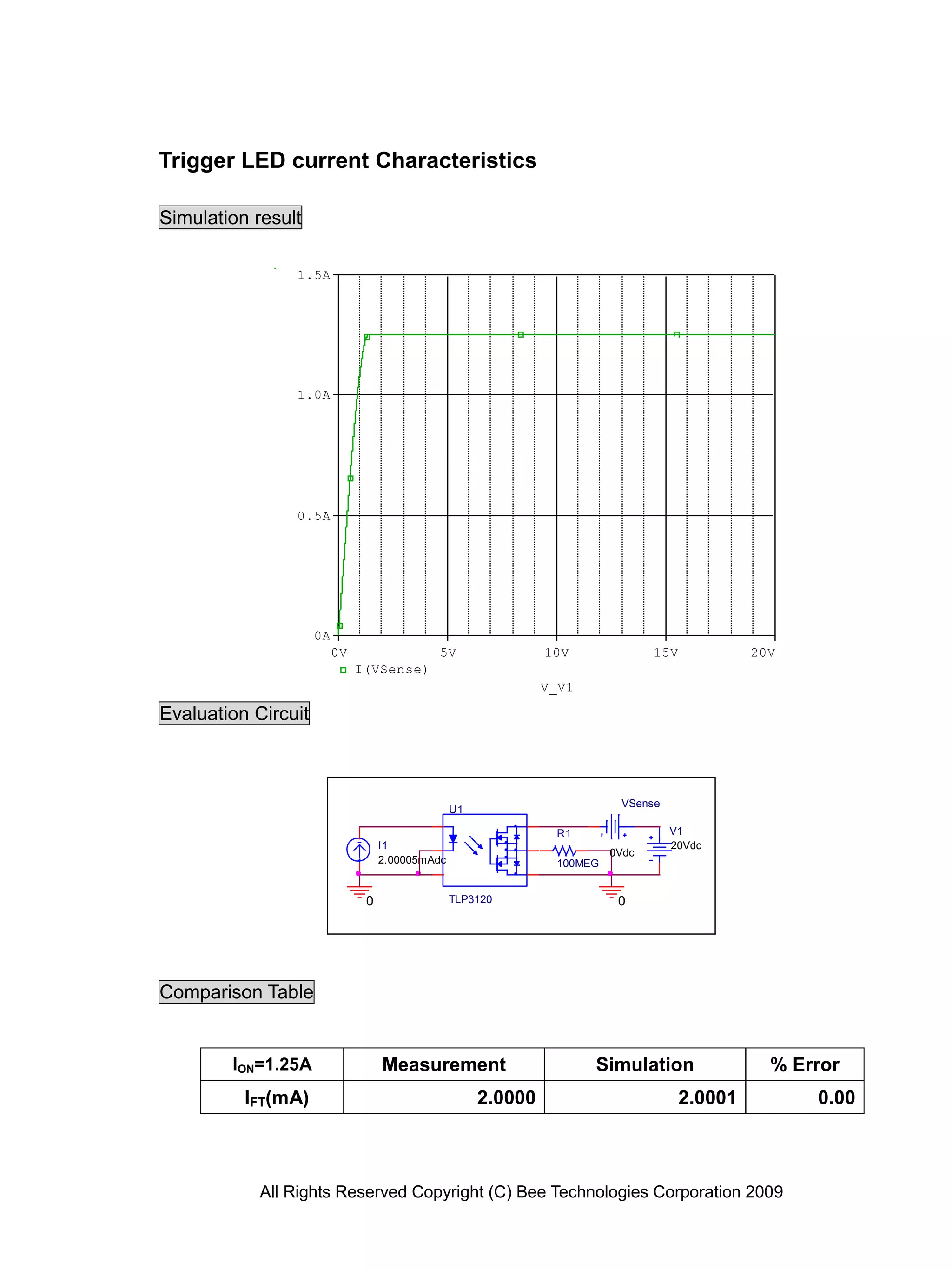 All Rights Reserved Copyright (C) Bee Technologies Corporation 2009
0
I1
2.00005mAdc
R1
100MEG
VSense
0Vdc
0
V1
20Vdc
U1
TLP3120
V_V1
0V 5V 10V 15V 20V
I(VSense)
0A
0.5A
1.0A
1.5A
Trigger LED current Characteristics
Simulation result
Evaluation Circuit
Comparison Table
ION=1.25A Measurement Simulation % Error
IFT(mA) 2.0000 2.0001 0.00
 