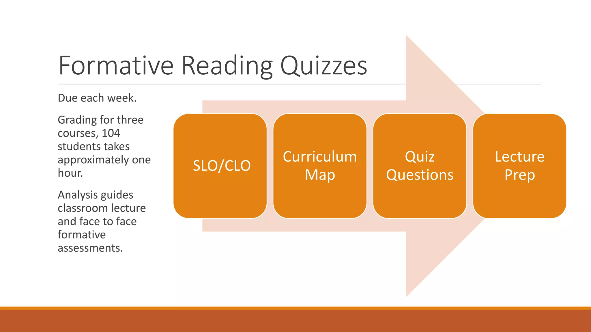 Formative Reading Quizzes
Due each week.
Grading for three
courses, 104
students takes
approximately one
hour.
Analysis guides
classroom lecture
and face to face
formative
assessments.
SLO/CLO
Curriculum
Map
Quiz
Questions
Lecture
Prep
 