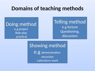 Domains of teaching methods
Doing method
e.g project
Role play
practical
Telling method
e.g lecture
Questioning,
discussion
Showing method
e.g demonstration
excursion
Laboratory work
 