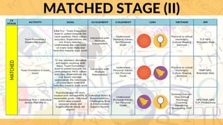 MATCHED STAGE (II)MATCHED
CF
STAGE
ACTIVITY GOAL OJ ELEMENT IJ ELEMENT LDM METHOD KPI
Seminar, One-on-
One, Virtual
Meetings,
Coaching,
Mentoring,
Shadowing, PDP
NPS TMP, NPS
TLP, Productivity
Functional plan for term
created with defined KPIs &
measurable goals; individual
action plan created -
personal needs and
organizational needs are
aligned
Functional Plan + Individual
Action Plan (PA I)
Individual Roles &
Responsibilities,
Challenging Role
& Environment,
Support System
Understand
Personal Values,
Set Personal
Goals
TLP NPS,
Retention Rate
TL has members allocated
and begins working with
them. Team Formation:
team is united towards the
same purpose, MoS, values
and rules. Expectations are
set. Every member
understands the role/style
of every team mate and
how this impacts team work
Team Formation II (own
team)
Interaction with
Multiple
Stakeholders
Understand
Personal Values,
Set Personal
Goals
Physical or virtual
meeting(s),
Culture Shaping
Sessions
TMP NPS,
Retention Rate
Team Formation I
(leadership team)
EB&TLs - Team Formation:
team is united towards the
same purpose, MoS, values
and rules. Expectations are
set. Every member
understands the role/style
of every team mate and
how this impacts team work
Interaction with
Multiple
Stakeholders
Understand
Personal Values,
Set Personal
Goals
Physical or virtual
meeting(s),
Culture Shaping
Sessions
 
