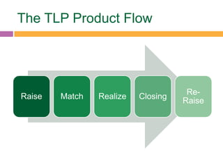 The TLP Product Flow
Raise Match Realize Closing
Re-
Raise
 