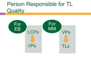 Person Responsible for TL
Quality
LCPs
VPs
For
EB
VPs
TLs
For
MM
 