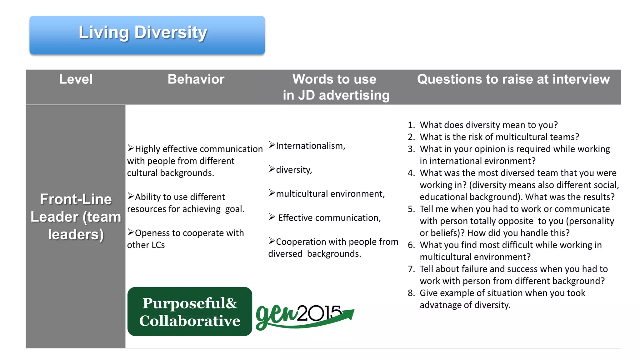 Level Behavior Words to use
in JD advertising
Questions to raise at interview
Front-Line
Leader (team
leaders)
Highly effective communication
with people from different
cultural backgrounds.
Ability to use different
resources for achieving goal.
Openess to cooperate with
other LCs
Internationalism,
diversity,
multicultural environment,
 Effective communication,
Cooperation with people from
diversed backgrounds.
1. What does diversity mean to you?
2. What is the risk of multicultural teams?
3. What in your opinion is required while working
in international evironment?
4. What was the most diversed team that you were
working in? (diversity means also different social,
educational background). What was the results?
5. Tell me when you had to work or communicate
with person totally opposite to you (personality
or beliefs)? How did you handle this?
6. What you find most difficult while working in
multicultural environment?
7. Tell about failure and success when you had to
work with person from different background?
8. Give example of situation when you took
advatnage of diversity.
Living Diversity
Purposeful&
Collaborative
 