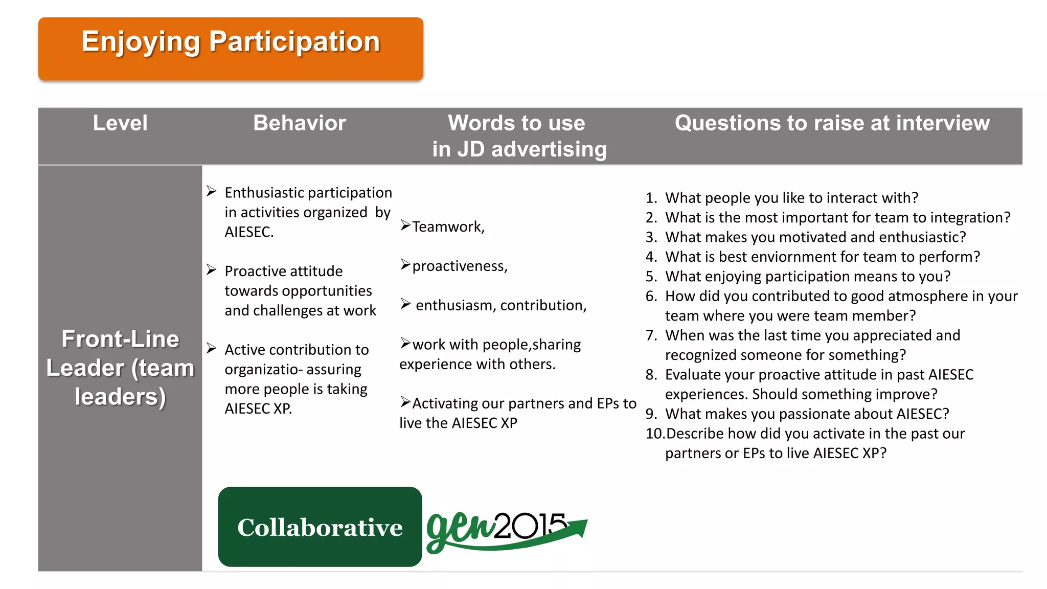 Level Behavior Words to use
in JD advertising
Questions to raise at interview
Front-Line
Leader (team
leaders)
 Enthusiastic participation
in activities organized by
AIESEC.
 Proactive attitude
towards opportunities
and challenges at work
 Active contribution to
organizatio- assuring
more people is taking
AIESEC XP.
Teamwork,
proactiveness,
 enthusiasm, contribution,
work with people,sharing
experience with others.
Activating our partners and EPs to
live the AIESEC XP
1. What people you like to interact with?
2. What is the most important for team to integration?
3. What makes you motivated and enthusiastic?
4. What is best enviornment for team to perform?
5. What enjoying participation means to you?
6. How did you contributed to good atmosphere in your
team where you were team member?
7. When was the last time you appreciated and
recognized someone for something?
8. Evaluate your proactive attitude in past AIESEC
experiences. Should something improve?
9. What makes you passionate about AIESEC?
10.Describe how did you activate in the past our
partners or EPs to live AIESEC XP?
Enjoying Participation
Collaborative
 