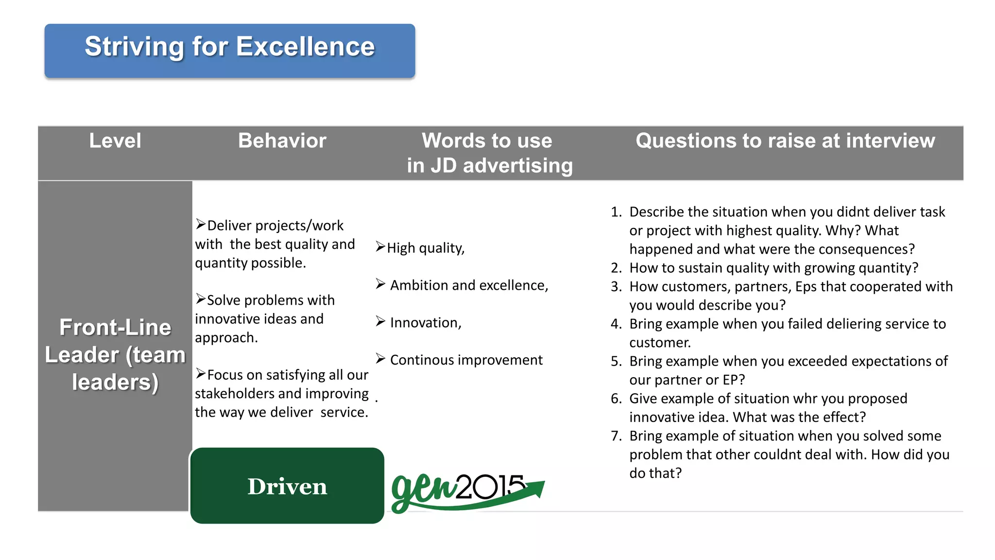 Level Behavior Words to use
in JD advertising
Questions to raise at interview
Front-Line
Leader (team
leaders)
Deliver projects/work
with the best quality and
quantity possible.
Solve problems with
innovative ideas and
approach.
Focus on satisfying all our
stakeholders and improving
the way we deliver service.
High quality,
 Ambition and excellence,
 Innovation,
 Continous improvement
.
1. Describe the situation when you didnt deliver task
or project with highest quality. Why? What
happened and what were the consequences?
2. How to sustain quality with growing quantity?
3. How customers, partners, Eps that cooperated with
you would describe you?
4. Bring example when you failed deliering service to
customer.
5. Bring example when you exceeded expectations of
our partner or EP?
6. Give example of situation whr you proposed
innovative idea. What was the effect?
7. Bring example of situation when you solved some
problem that other couldnt deal with. How did you
do that?
Striving for Excellence
Driven
 