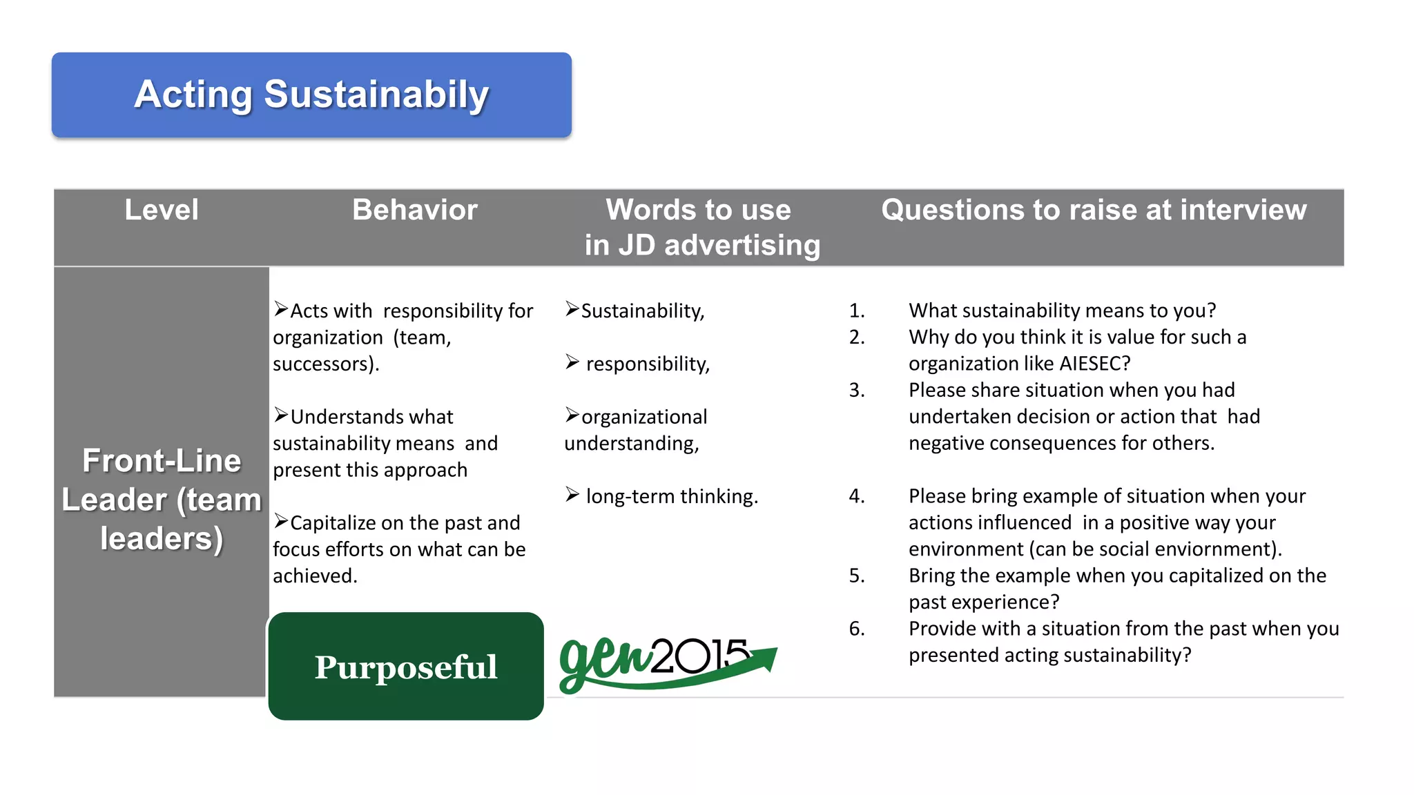 Level Behavior Words to use
in JD advertising
Questions to raise at interview
Front-Line
Leader (team
leaders)
Acts with responsibility for
organization (team,
successors).
Understands what
sustainability means and
present this approach
Capitalize on the past and
focus efforts on what can be
achieved.
Sustainability,
 responsibility,
organizational
understanding,
 long-term thinking.
1. What sustainability means to you?
2. Why do you think it is value for such a
organization like AIESEC?
3. Please share situation when you had
undertaken decision or action that had
negative consequences for others.
4. Please bring example of situation when your
actions influenced in a positive way your
environment (can be social enviornment).
5. Bring the example when you capitalized on the
past experience?
6. Provide with a situation from the past when you
presented acting sustainability?
Acting Sustainabily
Purposeful
 