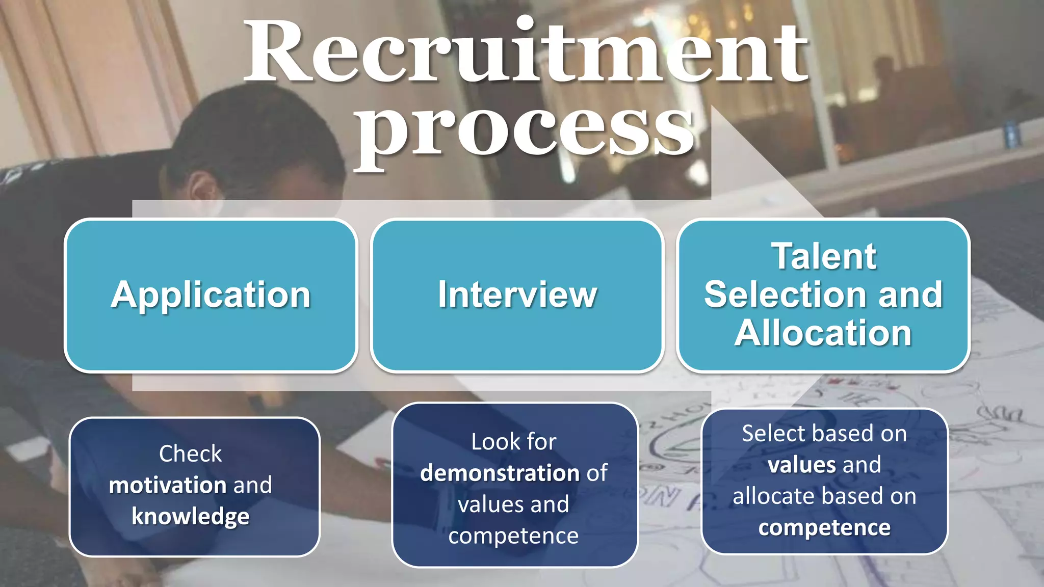 Application Interview
Talent
Selection and
Allocation
Check
motivation and
knowledge
Look for
demonstration of
values and
competence
Select based on
values and
allocate based on
competence
Recruitment
process
 
