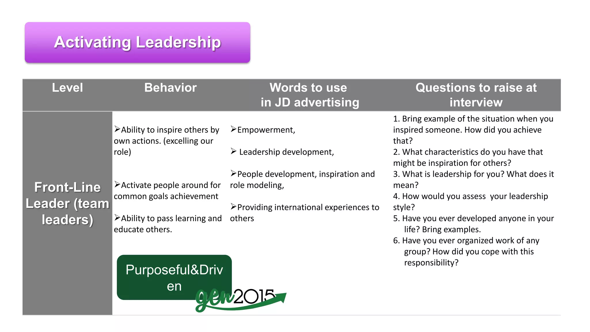 Activating Leadership
Level Behavior Words to use
in JD advertising
Questions to raise at
interview
Front-Line
Leader (team
leaders)
Ability to inspire others by
own actions. (excelling our
role)
Activate people around for
common goals achievement
Ability to pass learning and
educate others.
Empowerment,
 Leadership development,
People development, inspiration and
role modeling,
Providing international experiences to
others
1. Bring example of the situation when you
inspired someone. How did you achieve
that?
2. What characteristics do you have that
might be inspiration for others?
3. What is leadership for you? What does it
mean?
4. How would you assess your leadership
style?
5. Have you ever developed anyone in your
life? Bring examples.
6. Have you ever organized work of any
group? How did you cope with this
responsibility?
Purposeful&Driv
en
 