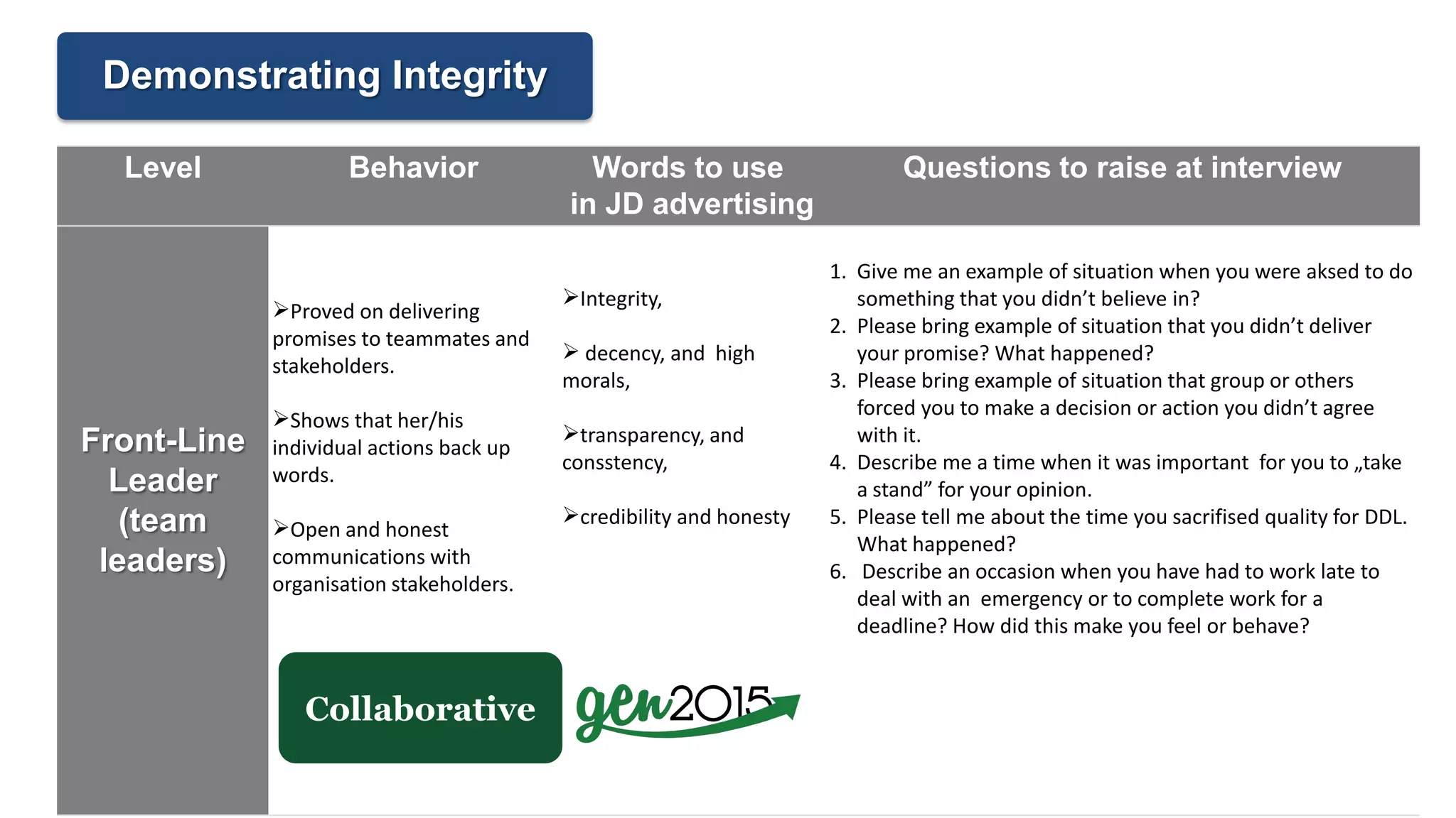 Level Behavior Words to use
in JD advertising
Questions to raise at interview
Front-Line
Leader
(team
leaders)
Proved on delivering
promises to teammates and
stakeholders.
Shows that her/his
individual actions back up
words.
Open and honest
communications with
organisation stakeholders.
Integrity,
 decency, and high
morals,
transparency, and
consstency,
credibility and honesty
1. Give me an example of situation when you were aksed to do
something that you didn’t believe in?
2. Please bring example of situation that you didn’t deliver
your promise? What happened?
3. Please bring example of situation that group or others
forced you to make a decision or action you didn’t agree
with it.
4. Describe me a time when it was important for you to „take
a stand” for your opinion.
5. Please tell me about the time you sacrifised quality for DDL.
What happened?
6. Describe an occasion when you have had to work late to
deal with an emergency or to complete work for a
deadline? How did this make you feel or behave?
Demonstrating Integrity
Collaborative
 
