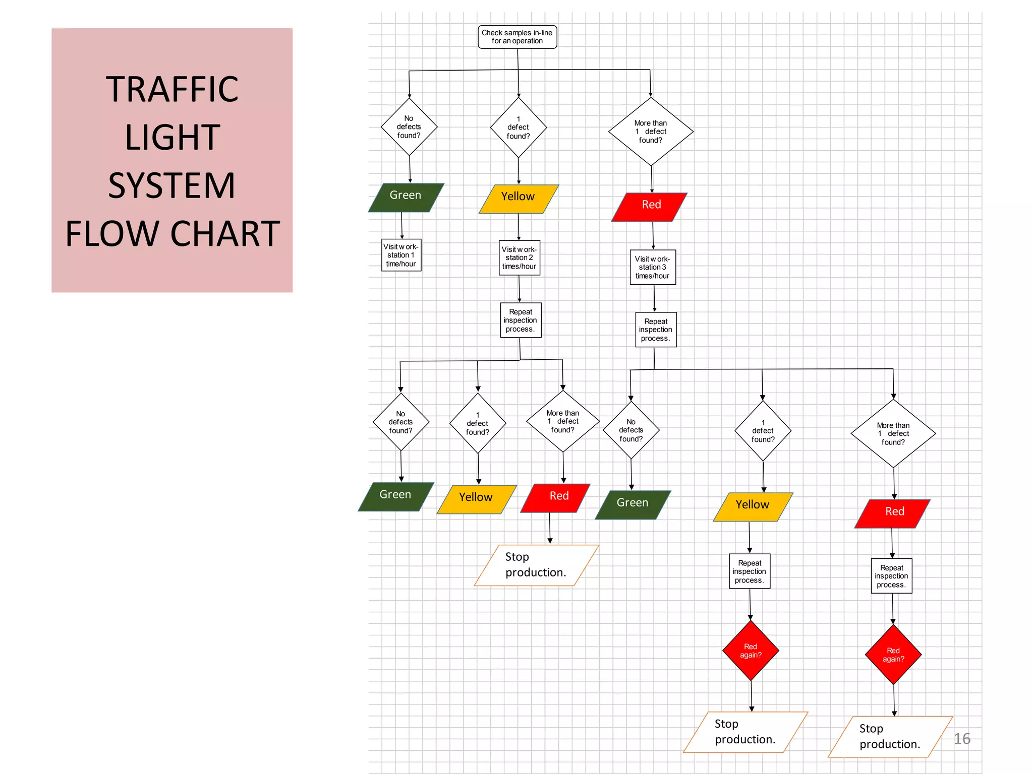 TRAFFIC
LIGHT
SYSTEM
FLOW CHART
Check samples in-line
for an operation
No
defects
found?
Green
1
defect
found?
More than
1 defect
found?
Yellow
Red
Visit w ork-
station 2
times/hour
Visit w ork-
station 3
times/hour
Repeat
inspection
process.
Repeat
inspection
process.
No
defects
found?
1
defect
found?
More than
1 defect
found?
No
defects
found?
1
defect
found?
More than
1 defect
found?
Green
GreenYellow
Yellow
Red
Red
Repeat
inspection
process.
Repeat
inspection
process.
Stop
production.
Red
again?
Red
again?
Stop
production.
Stop
production.
Visit w ork-
station 1
time/hour
16
 