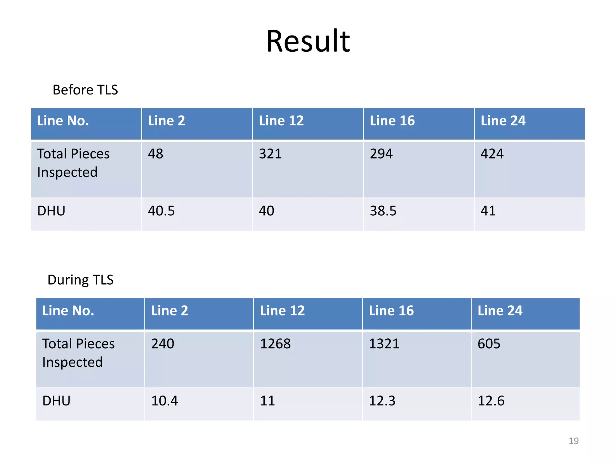 Result
Line No. Line 2 Line 12 Line 16 Line 24
Total Pieces
Inspected
48 321 294 424
DHU 40.5 40 38.5 41
Before TLS
During TLS
Line No. Line 2 Line 12 Line 16 Line 24
Total Pieces
Inspected
240 1268 1321 605
DHU 10.4 11 12.3 12.6
19
 