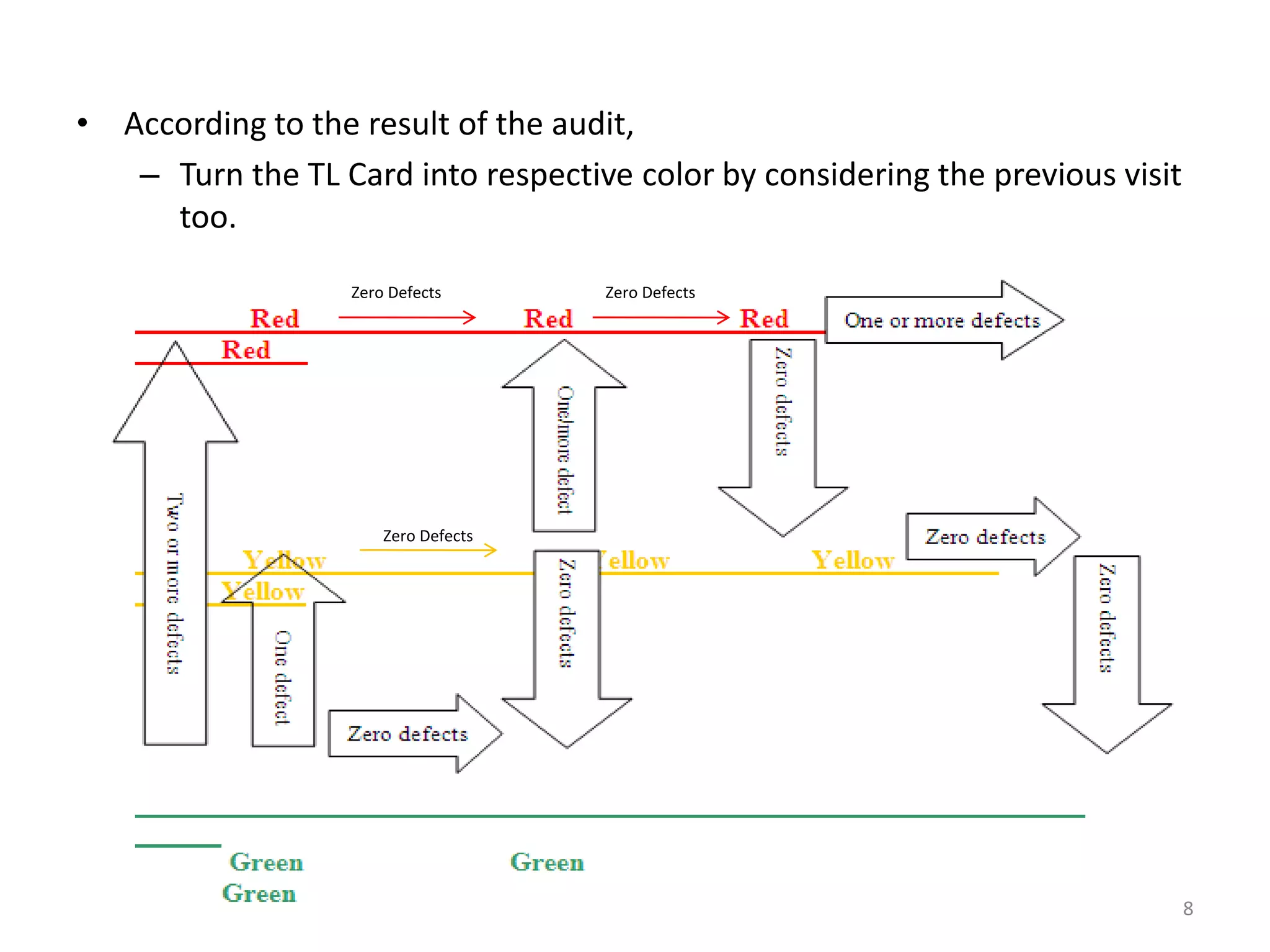 • According to the result of the audit,
– Turn the TL Card into respective color by considering the previous visit
too.
Zero Defects
Zero Defects Zero Defects
8
 
