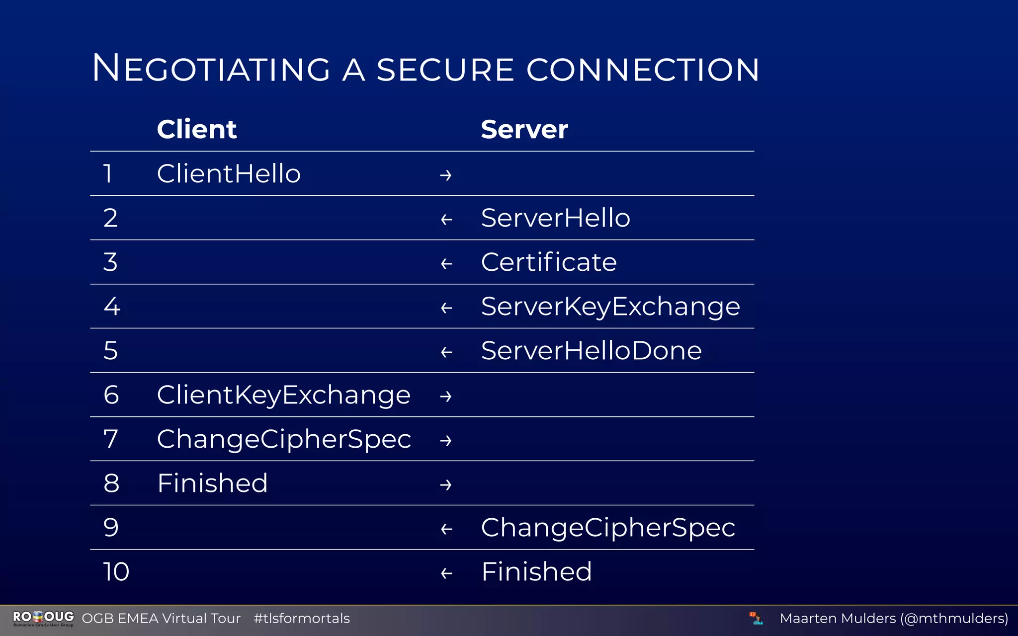 N
Client Server
1 ClientHello →
2 ← ServerHello
3 ← Certiﬁcate
4 ← ServerKeyExchange
5 ← ServerHelloDone
6 ClientKeyExchange →
7 ChangeCipherSpec →
8 Finished →
9 ← ChangeCipherSpec
10 ← Finished
Maarten Mulders (@mthmulders)  OGB EMEA Virtual Tour #tlsformortals
 