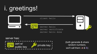 Overview of SSL & TLS Client-Server Interactions | PPT