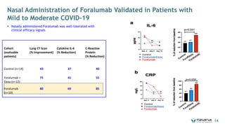 Nasal Administration of Foralumab Validated in Patients with
Mild to Moderate COVID-19
§ Nasally administered Foralumab was well-tolerated with
clinical efficacy signals
14
Cohort
(evaluable
patients)
Lung CT Scan
(% Improvement)
Cytokine IL-6
(% Reduction)
C-Reactive
Protein
(% Reduction)
Control (n=14) 43 37 40
Foralumab +
Dexa (n=12)
75 41 55
Foralumab
(n=10)
80 69 85
 