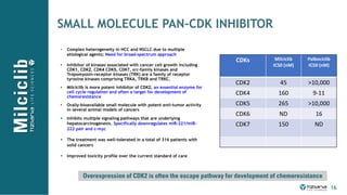 16
SMALL MOLECULE PAN-CDK INHIBITOR
• Complex heterogeneity in HCC and NSCLC due to multiple
etiological agents; Need for broad-spectrum approach
• Inhibitor of kinases associated with cancer cell growth including
CDK1, CDK2, CDK4 CDK5, CDK7, src-family kinases and
Tropomyosin-receptor kinases (TRK) are a family of receptor
tyrosine kinases comprising TRKA, TRKB and TRKC.
• Milciclib is more potent inhibitor of CDK2, an essential enzyme for
cell cycle regulation and often a target for development of
chemoresistance
• Orally-bioavailable small molecule with potent anti-tumor activity
in several animal models of cancers
§ Inhibits multiple signaling pathways that are underlying
hepatocarcinogenesis. Specifically downregulates miR-221/miR-
222 pair and c-myc
§ The treatment was well-tolerated in a total of 316 patients with
solid cancers
§ Improved toxicity profile over the current standard of care
Overexpression of CDK2 is often the escape pathway for development of chemoresistance
CDKs Milciclib
IC50 (nM)
Palbociclib
IC50 (nM)
CDK2 45 >10,000
CDK4 160 9-11
CDK5 265 >10,000
CDK6 ND 16
CDK7 150 ND
 