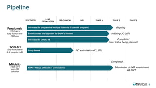 DISCOVERY
LEAD
OPTIMIZATION
PRE-CLINICAL IND PHASE 1 PHASE 2 PHASE 3
Pipeline
Foralumab
(TZLS-401)
fully human anti-
CD3 mAb
Lung disease
KRAS+ NSCLC (Milciclib + Gemcitabine)
Intranasal for progressive Multiple Sclerosis (Expanded program)
Enteric coated oral capsules for Crohn’s Disease
Intranasal for COVID-19
TZLS-501
fully human anti-
IL-6 receptor mAb
Milciclib
(TZLS-201)
pan-CDK
inhibitor
6
Ongoing
Initiating 3Q 2021
Completed
(next trial is being planned)
IND submission 4Q, 2021
Completed
Submission of IND amendment
4Q 2021
 