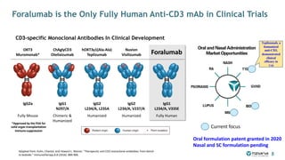 OKT3
Muromonab*
ChAglyCD3
Otelixizumab
hOKT3γ1(Ala-Ala)
Teplizumab
Nuvion
Visilizumab Foralumab
IgG2a IgG1
N297/A
IgG2
L234/A, L235A
IgG2
L234/A, V237/A
IgG1
L234/A, V335E
Fully Mouse Chimeric &
Humanized
Humanized Humanized Fully Human
Foralumab is the Only Fully Human Anti-CD3 mAb in Clinical Trials
*Approved by the FDA for
solid organ transplantation
immuno-suppression
8
CD3-specific Monoclonal Antibodies In Clinical Development
Oral and Nasal Administration
Market Opportunities
Adapted from: Kuhn, Chantal, and Howard L. Weiner. "Therapeutic anti-CD3 monoclonal antibodies: from bench
to bedside." Immunotherapy 8.8 (2016): 889-906.
Current focus
Oral formulation patent granted in 2020
Nasal and SC formulation pending
Teplizumab, a
humanized
anti-CD3,
demonstrated
clinical
efficacy in
T1D
 