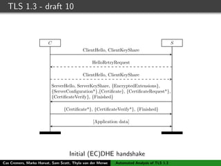 TLS 1.3 - draft 10
C S
ClientHello, ClientKeyShare
HelloRetryRequest
ClientHello, ClientKeyShare
ServerHello, ServerKeyShare, {EncryptedExtensions},
{ServerConﬁguration*},{Certiﬁcate}, {CertiﬁcateRequest*},
{CertiﬁcateVerify}, {Finished}
{Certiﬁcate*}, {CertiﬁcateVerify*}, {Finished}
[Application data]
Initial (EC)DHE handshake
Cas Cremers, Marko Horvat, Sam Scott, Thyla van der Merwe Automated Analysis of TLS 1.3
 