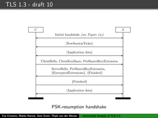 TLS 1.3 - draft 10
C S
Initial handshake (see Figure (a))
[NewSessionTicket]
[Application data]
ClientHello, ClientKeyShare, PreSharedKeyExtension
ServerHello, PreSharedKeyExtension,
{EncryptedExtensions}, {Finished}
{Finished}
[Application data]
PSK-resumption handshake
Cas Cremers, Marko Horvat, Sam Scott, Thyla van der Merwe Automated Analysis of TLS 1.3
 
