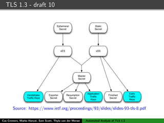 TLS 1.3 - draft 10
Source: https://www.ietf.org/proceedings/93/slides/slides-93-tls-8.pdf
Cas Cremers, Marko Horvat, Sam Scott, Thyla van der Merwe Automated Analysis of TLS 1.3
 