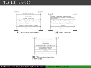 TLS 1.3 - draft 10
C S
ClientHello, ClientKeyShare
HelloRetryRequest
ClientHello, ClientKeyShare
ServerHello, ServerKeyShare, {EncryptedExtensions},
{ServerConﬁguration*},{Certiﬁcate}, {CertiﬁcateRequest*},
{CertiﬁcateVerify}, {Finished}
{Certiﬁcate*}, {CertiﬁcateVerify*}, {Finished}
[Application data]
(a) Initial (EC)DHE handshake
C S
ClientHello, ClientKeyShare, EarlyDataIndication,
(EncryptedExtensions), (Certiﬁcate*), (Certiﬁcate Verify*),
(ApplicationData)
ServerHello, ServerKeyShare, EarlyDataIndication,
{EncryptedExtensions}, {ServerConﬁguration*},{Certiﬁcate}
{CertiﬁcateRequest*}, {CertiﬁcateVerify}, {Finished}
{Finished}
[Application data]
(b) 0-RTT handshake
C S
Initial handshake (see Figure (a))
[NewSessionTicket]
[Application data]
ClientHello, ClientKeyShare, PreSharedKeyExtension
ServerHello, PreSharedKeyExtension,
{EncryptedExtensions}, {Finished}
{Finished}
[Application data]
(c) PSK-resumption handshake
(+ PSK-DHE)
Look at the full interaction of all these components!
Cas Cremers, Marko Horvat, Sam Scott, Thyla van der Merwe Automated Analysis of TLS 1.3
 