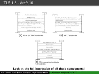 TLS 1.3 - draft 10
C S
ClientHello, ClientKeyShare
HelloRetryRequest
ClientHello, ClientKeyShare
ServerHello, ServerKeyShare, {EncryptedExtensions},
{ServerConﬁguration*},{Certiﬁcate}, {CertiﬁcateRequest*},
{CertiﬁcateVerify}, {Finished}
{Certiﬁcate*}, {CertiﬁcateVerify*}, {Finished}
[Application data]
(a) Initial (EC)DHE handshake
C S
ClientHello, ClientKeyShare, EarlyDataIndication,
(EncryptedExtensions), (Certiﬁcate*), (Certiﬁcate Verify*),
(ApplicationData)
ServerHello, ServerKeyShare, EarlyDataIndication,
{EncryptedExtensions}, {ServerConﬁguration*},{Certiﬁcate}
{CertiﬁcateRequest*}, {CertiﬁcateVerify}, {Finished}
{Finished}
[Application data]
(b) 0-RTT handshake
C S
Initial handshake (see Figure (a))
[NewSessionTicket]
[Application data]
ClientHello, ClientKeyShare, PreSharedKeyExtension
ServerHello, PreSharedKeyExtension,
{EncryptedExtensions}, {Finished}
{Finished}
[Application data]
(c) PSK-resumption handshake
(+ PSK-DHE)
Look at the full interaction of all these components!
Cas Cremers, Marko Horvat, Sam Scott, Thyla van der Merwe Automated Analysis of TLS 1.3
 
