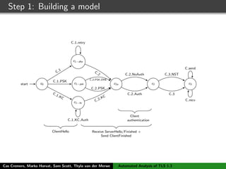 Step 1: Building a model
c0start
c1−dhe
c1−psk
c1−kc
c2a c2 c3
ClientHello Receive ServerHello/Finished +
Send ClientFinished
Client
authentication
C
1
C 1 PSK
C 1 KC
C 2 PSK
C 2 PSK DHE
C 1 KC Auth
C 1 retry
C
2
C 2 KC
C 2 NoAuth
C 2 Auth C 3
C 3 NST
C send
C recv
Cas Cremers, Marko Horvat, Sam Scott, Thyla van der Merwe Automated Analysis of TLS 1.3
 
