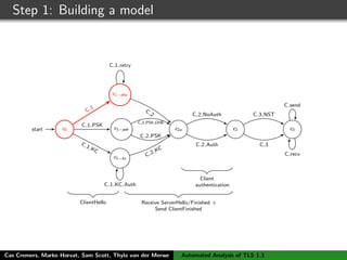 Step 1: Building a model
c0start
c1−dhe
c1−psk
c1−kc
c2a c2 c3
ClientHello Receive ServerHello/Finished +
Send ClientFinished
Client
authentication
C
1
C 1 PSK
C 1 KC
C 2 PSK
C 2 PSK DHE
C 1 KC Auth
C 1 retry
C
2
C 2 KC
C 2 NoAuth
C 2 Auth C 3
C 3 NST
C send
C recv
Cas Cremers, Marko Horvat, Sam Scott, Thyla van der Merwe Automated Analysis of TLS 1.3
 
