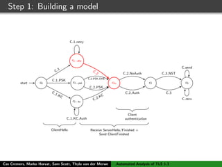 Step 1: Building a model
c0start
c1−dhe
c1−psk
c1−kc
c2a c2 c3
ClientHello Receive ServerHello/Finished +
Send ClientFinished
Client
authentication
C
1
C 1 PSK
C 1 KC
C 2 PSK
C 2 PSK DHE
C 1 KC Auth
C 1 retry
C
2
C 2 KC
C 2 NoAuth
C 2 Auth C 3
C 3 NST
C send
C recv
Cas Cremers, Marko Horvat, Sam Scott, Thyla van der Merwe Automated Analysis of TLS 1.3
 