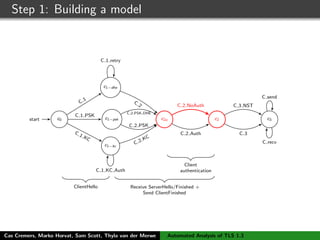 Step 1: Building a model
c0start
c1−dhe
c1−psk
c1−kc
c2a c2 c3
ClientHello Receive ServerHello/Finished +
Send ClientFinished
Client
authentication
C
1
C 1 PSK
C 1 KC
C 2 PSK
C 2 PSK DHE
C 1 KC Auth
C 1 retry
C
2
C 2 KC
C 2 NoAuth
C 2 Auth C 3
C 3 NST
C send
C recv
Cas Cremers, Marko Horvat, Sam Scott, Thyla van der Merwe Automated Analysis of TLS 1.3
 