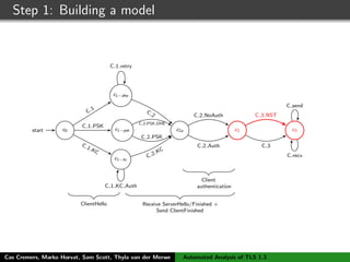 Step 1: Building a model
c0start
c1−dhe
c1−psk
c1−kc
c2a c2 c3
ClientHello Receive ServerHello/Finished +
Send ClientFinished
Client
authentication
C
1
C 1 PSK
C 1 KC
C 2 PSK
C 2 PSK DHE
C 1 KC Auth
C 1 retry
C
2
C 2 KC
C 2 NoAuth
C 2 Auth C 3
C 3 NST
C send
C recv
Cas Cremers, Marko Horvat, Sam Scott, Thyla van der Merwe Automated Analysis of TLS 1.3
 