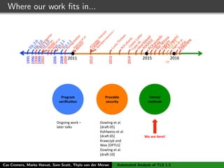 Where our work ﬁts in...
2011$ 2015$
1995$
1996$
1999$
2006$
2008$
2016$
$$10$
2009$
2012$
2013$
2014$
1998$
2002$
Program'
veriﬁca-on'
Provable'
security'
Formal'
methods'
Dowling(et(al.(
[dra0105](
Kohlweiss(et(al.(
[dra0105](
Krawczyk(and(
Wee([OPTLS](
Dowling(et(al.(
[dra0110](
We'are'here!'
Ongoing(work(–
later(talks(
Cas Cremers, Marko Horvat, Sam Scott, Thyla van der Merwe Automated Analysis of TLS 1.3
 