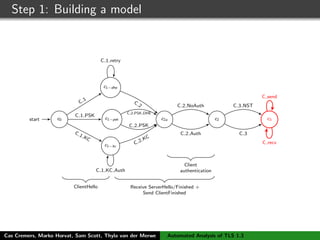 Step 1: Building a model
c0start
c1−dhe
c1−psk
c1−kc
c2a c2 c3
ClientHello Receive ServerHello/Finished +
Send ClientFinished
Client
authentication
C
1
C 1 PSK
C 1 KC
C 2 PSK
C 2 PSK DHE
C 1 KC Auth
C 1 retry
C
2
C 2 KC
C 2 NoAuth
C 2 Auth C 3
C 3 NST
C send
C recv
Cas Cremers, Marko Horvat, Sam Scott, Thyla van der Merwe Automated Analysis of TLS 1.3
 