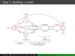 Step 1: Building a model
c0start
c1−dhe
c1−psk
c1−kc
c2a c2 c3
ClientHello Receive ServerHello/Finished +
Send ClientFinished
Client
authentication
C
1
C 1 PSK
C 1 KC
C 2 PSK
C 2 PSK DHE
C 1 KC Auth
C 1 retry
C
2
C 2 KC
C 2 NoAuth
C 2 Auth C 3
C 3 NST
C send
C recv
Cas Cremers, Marko Horvat, Sam Scott, Thyla van der Merwe Automated Analysis of TLS 1.3
 